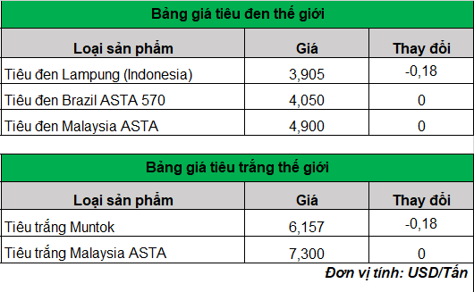 giá tiêu trên thế giới 21-2-2024_1708483378.png